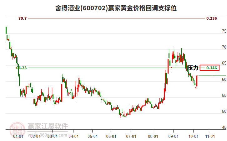 600702舍得酒業(yè)黃金價(jià)格回調(diào)支撐位工具