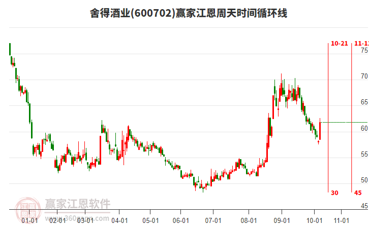 600702舍得酒業(yè)江恩周天時(shí)間循環(huán)線工具