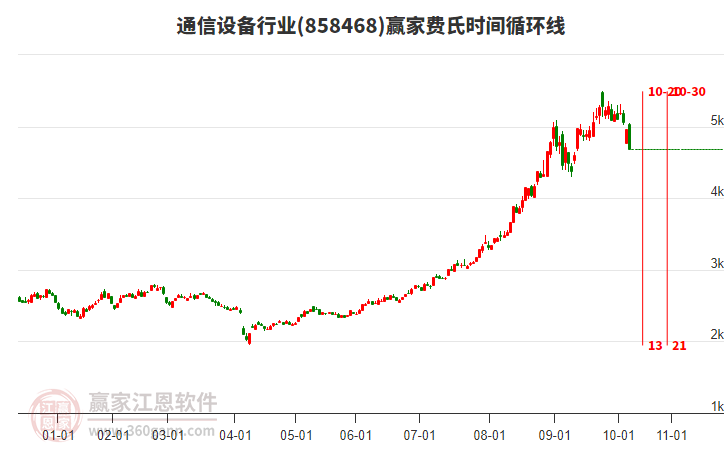 通信設(shè)備行業(yè)費(fèi)氏時(shí)間循環(huán)線工具 通信設(shè)備行業(yè)費(fèi)氏時(shí)間循環(huán)線工具