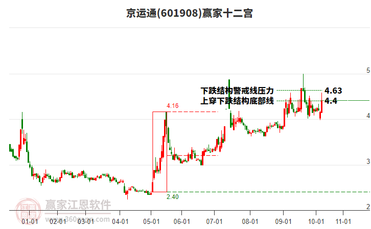 601908京運(yùn)通贏家十二宮工具