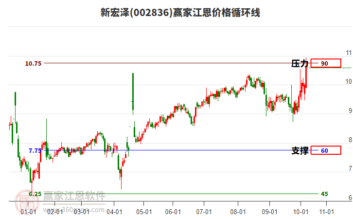 002836新宏澤江恩價格循環(huán)線工具 002836新宏澤江恩價格循環(huán)線工具