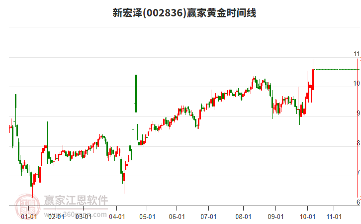 002836新宏澤黃金時間周期線工具 002836新宏澤黃金時間周期線工具