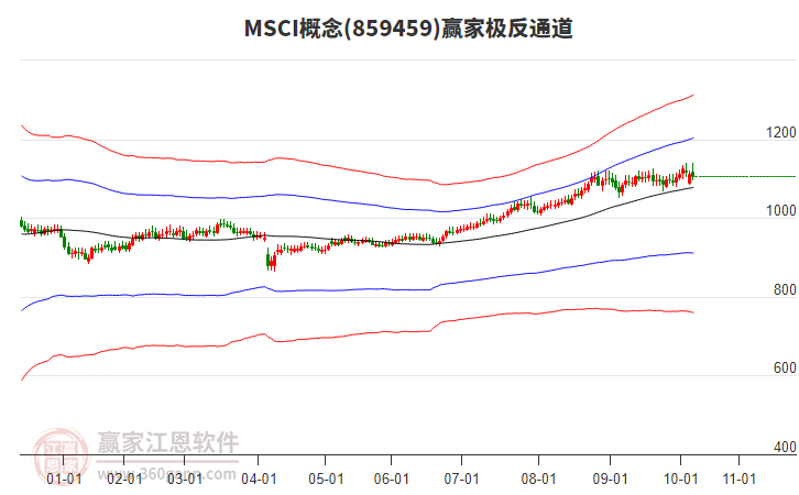 859459MSCI贏家極反通道工具