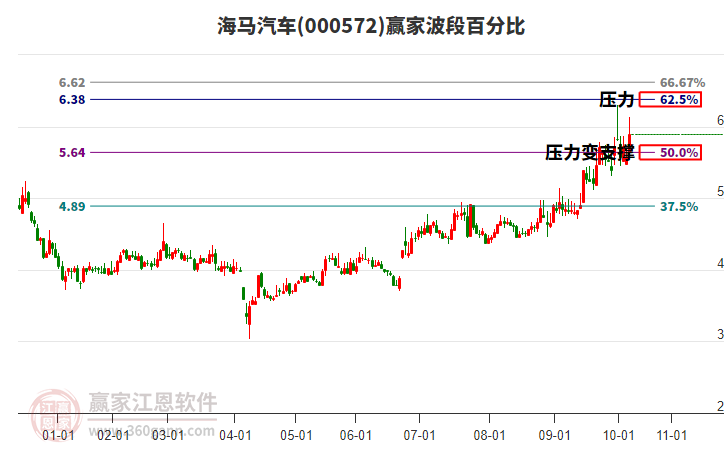 000572海馬汽車波段百分比工具 000572海馬汽車波段百分比工具