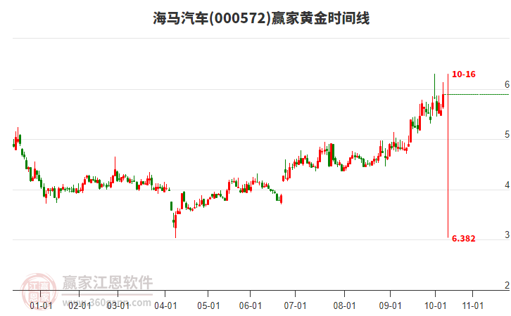 000572海馬汽車黃金時(shí)間周期線工具 000572海馬汽車黃金時(shí)間周期線工具