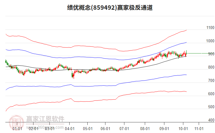 859492績優(yōu)贏家極反通道工具
