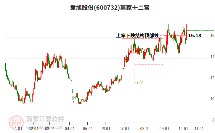 600732愛旭股份贏家十二宮工具