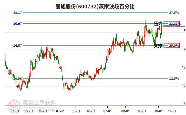 600732愛旭股份波段百分比工具
