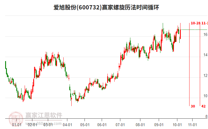 600732愛旭股份螺旋歷法時間循環(huán)工具