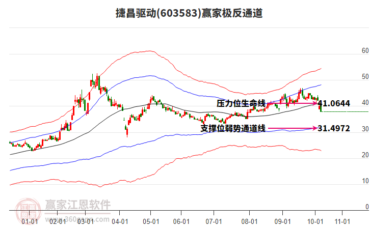603583捷昌驅(qū)動(dòng)贏(yíng)家極反通道工具