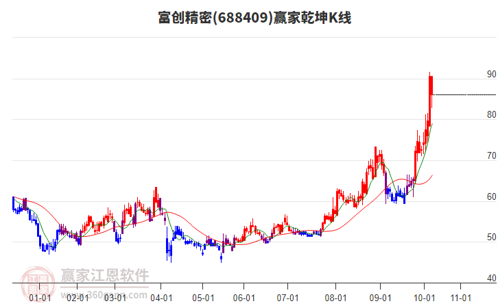 688409富創(chuàng)精密贏家乾坤K線工具