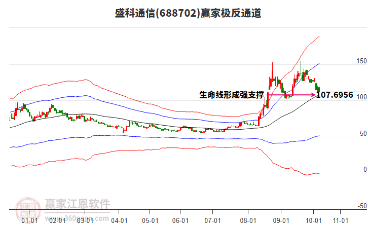 688702盛科通信贏家極反通道工具