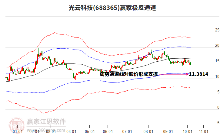 688365光云科技贏家極反通道工具 688365光云科技贏家極反通道工具