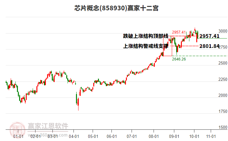 858930芯片贏家十二宮工具