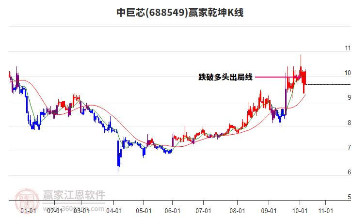688549中巨芯贏家乾坤K線工具