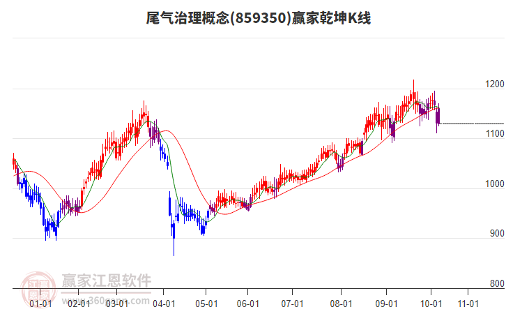 859350尾氣治理贏家乾坤K線工具 859350尾氣治理贏家乾坤K線工具