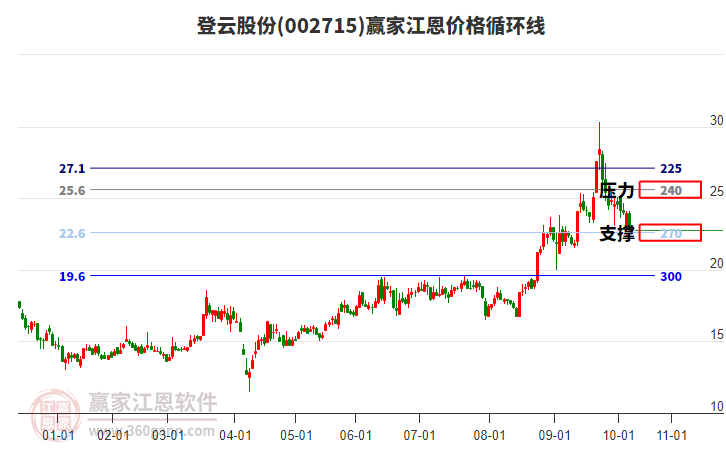 002715登云股份江恩價格循環(huán)線工具 002715登云股份江恩價格循環(huán)線工具