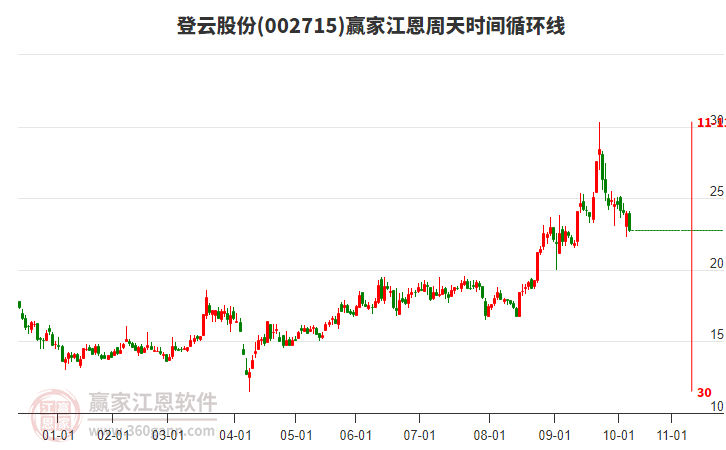 002715登云股份江恩周天時間循環(huán)線工具 002715登云股份江恩周天時間循環(huán)線工具