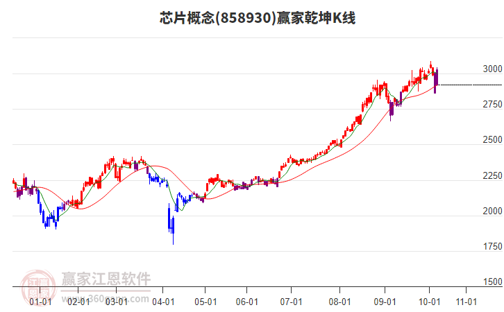 858930芯片贏家乾坤K線工具
