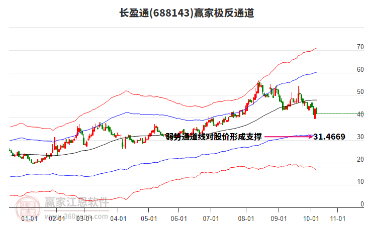 688143長盈通贏家極反通道工具 688143長盈通贏家極反通道工具