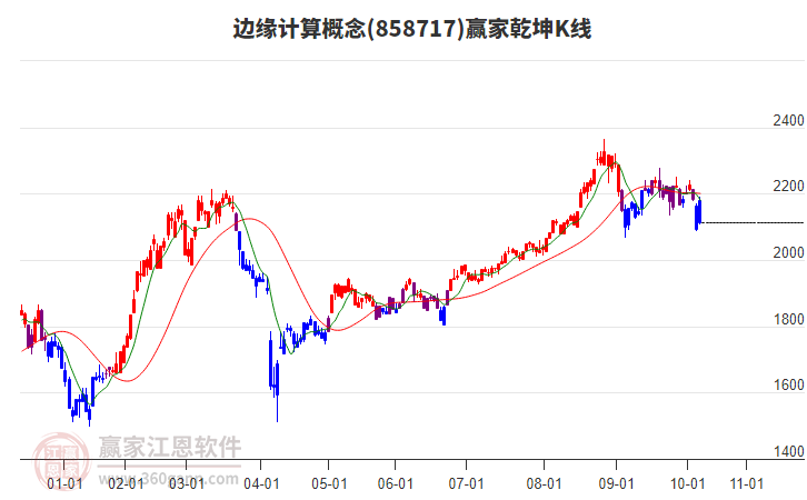 858717邊緣計(jì)算贏家乾坤K線工具