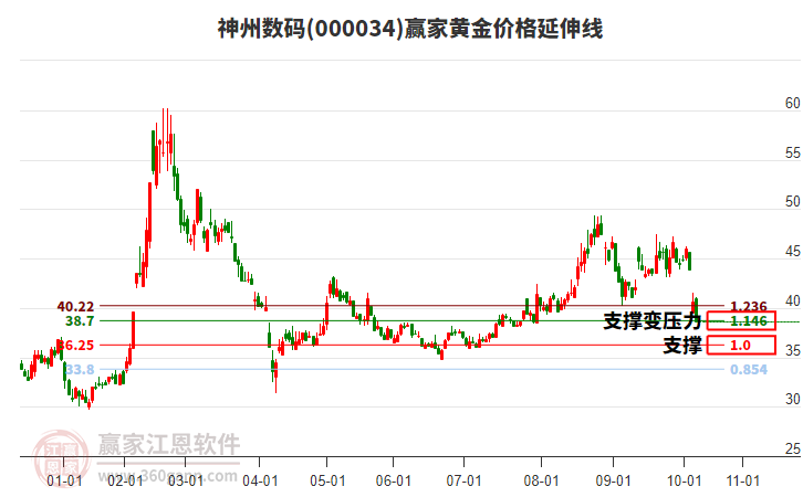 000034神州數(shù)碼黃金價格延伸線工具