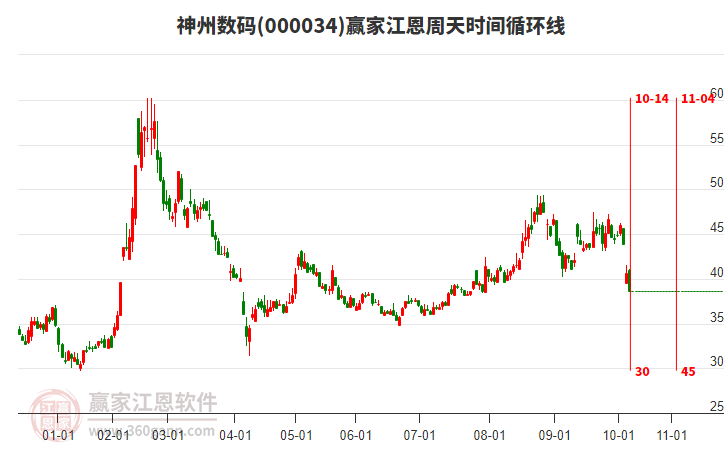 000034神州數(shù)碼江恩周天時間循環(huán)線工具