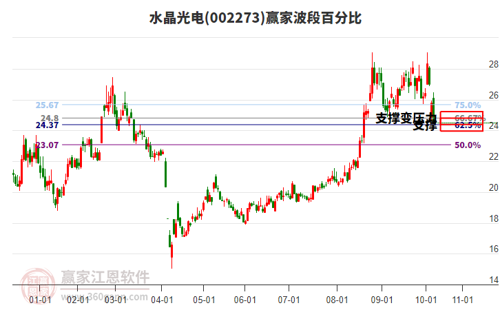 002273水晶光電波段百分比工具 002273水晶光電波段百分比工具