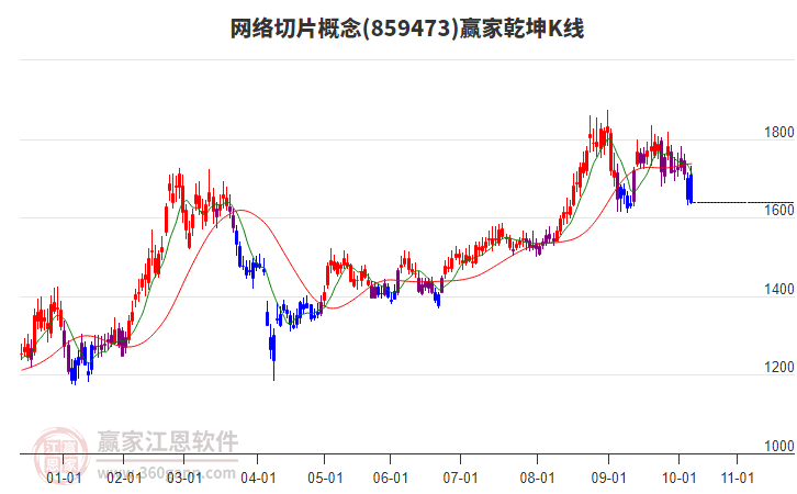 859473網(wǎng)絡(luò)切片贏家乾坤K線工具