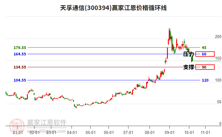 300394天孚通信江恩價格循環(huán)線工具 300394天孚通信江恩價格循環(huán)線工具
