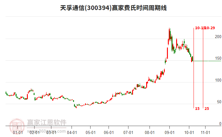 300394天孚通信費氏時間周期線工具 300394天孚通信費氏時間周期線工具