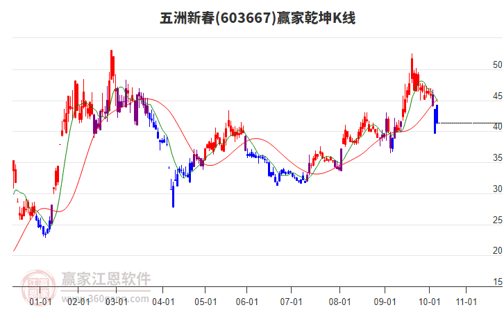 603667五洲新春贏家乾坤K線工具