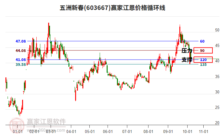 603667五洲新春江恩價格循環(huán)線工具