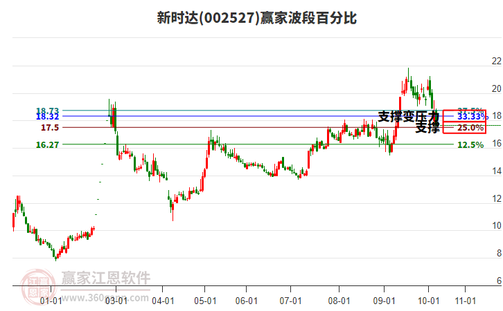 002527新時達(dá)波段百分比工具