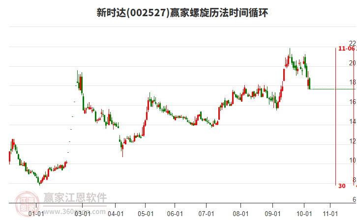 002527新時達(dá)螺旋歷法時間循環(huán)工具
