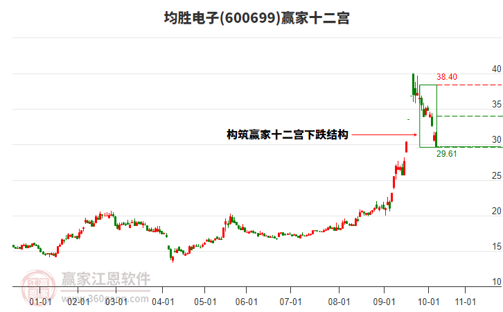 600699均勝電子贏家十二宮工具 600699均勝電子贏家十二宮工具