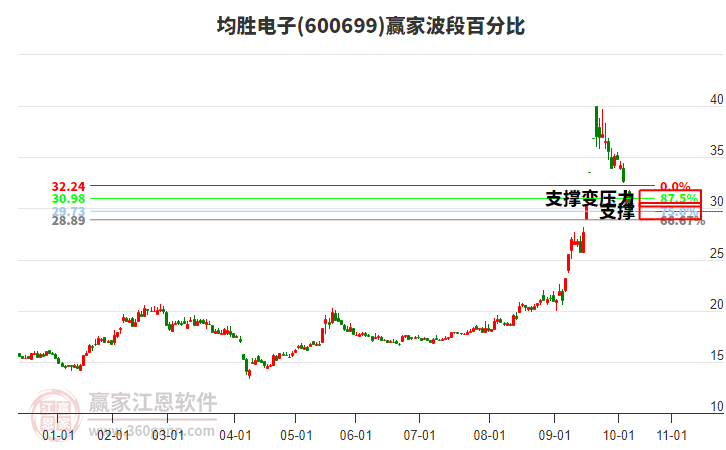 600699均勝電子波段百分比工具 600699均勝電子波段百分比工具