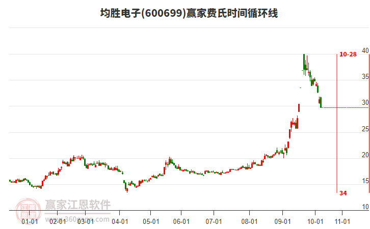 600699均勝電子費氏時間循環(huán)線工具 600699均勝電子費氏時間循環(huán)線工具