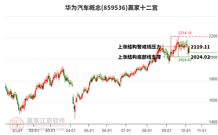 859536華為汽車贏家十二宮工具