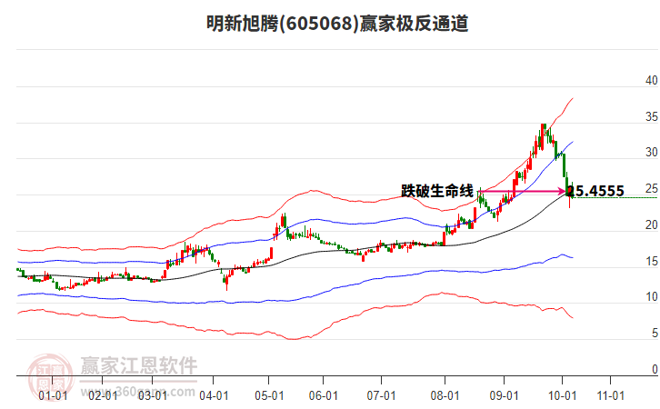 605068明新旭騰贏家極反通道工具