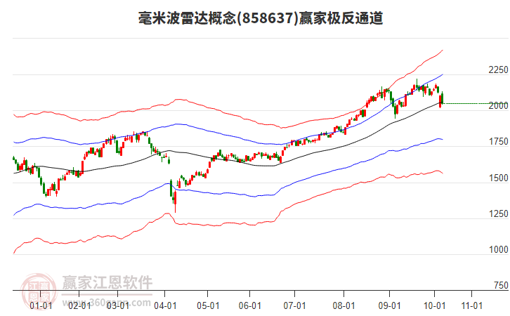 858637毫米波雷達(dá)贏家極反通道工具