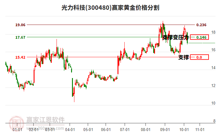 300480光力科技黃金價(jià)格分割工具 300480光力科技黃金價(jià)格分割工具
