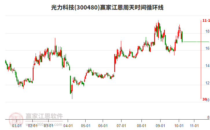 300480光力科技江恩周天時(shí)間循環(huán)線工具 300480光力科技江恩周天時(shí)間循環(huán)線工具