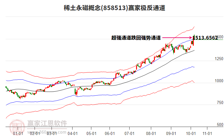 858513稀土永磁贏家極反通道工具