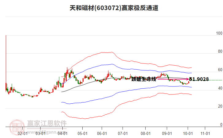 603072天和磁材贏家極反通道工具
