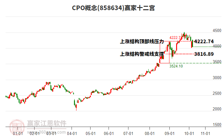 858634CPO贏家十二宮工具