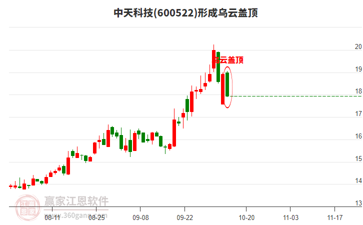 中天科技600522形成烏云蓋頂形態(tài)