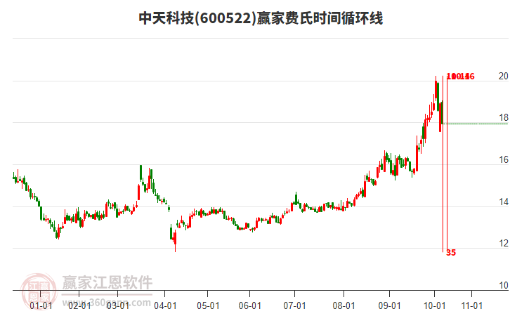 600522中天科技費(fèi)氏時(shí)間循環(huán)線工具