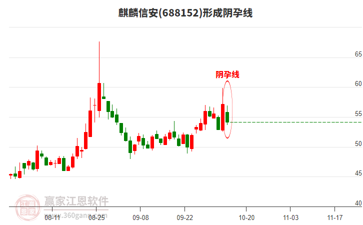 麒麟信安形成陰孕線形態(tài)