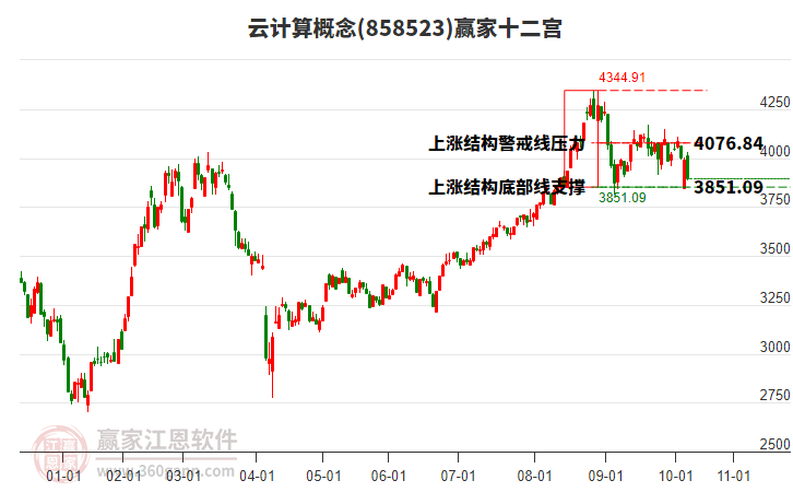 858523云計(jì)算贏家十二宮工具